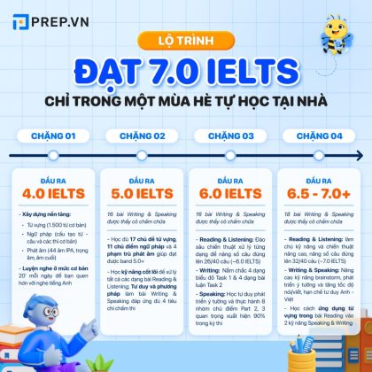 Khóa Học Ielts Prep Full Đầy Đủ Lộ Trình Từ 0 Đến 6,5+