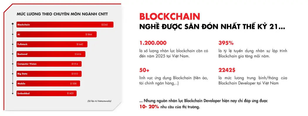 Khóa Học Blockchain Khai Phá Thị Trường, Đón Đầu Công Nghệ Sau 4 Tháng MindX Academy