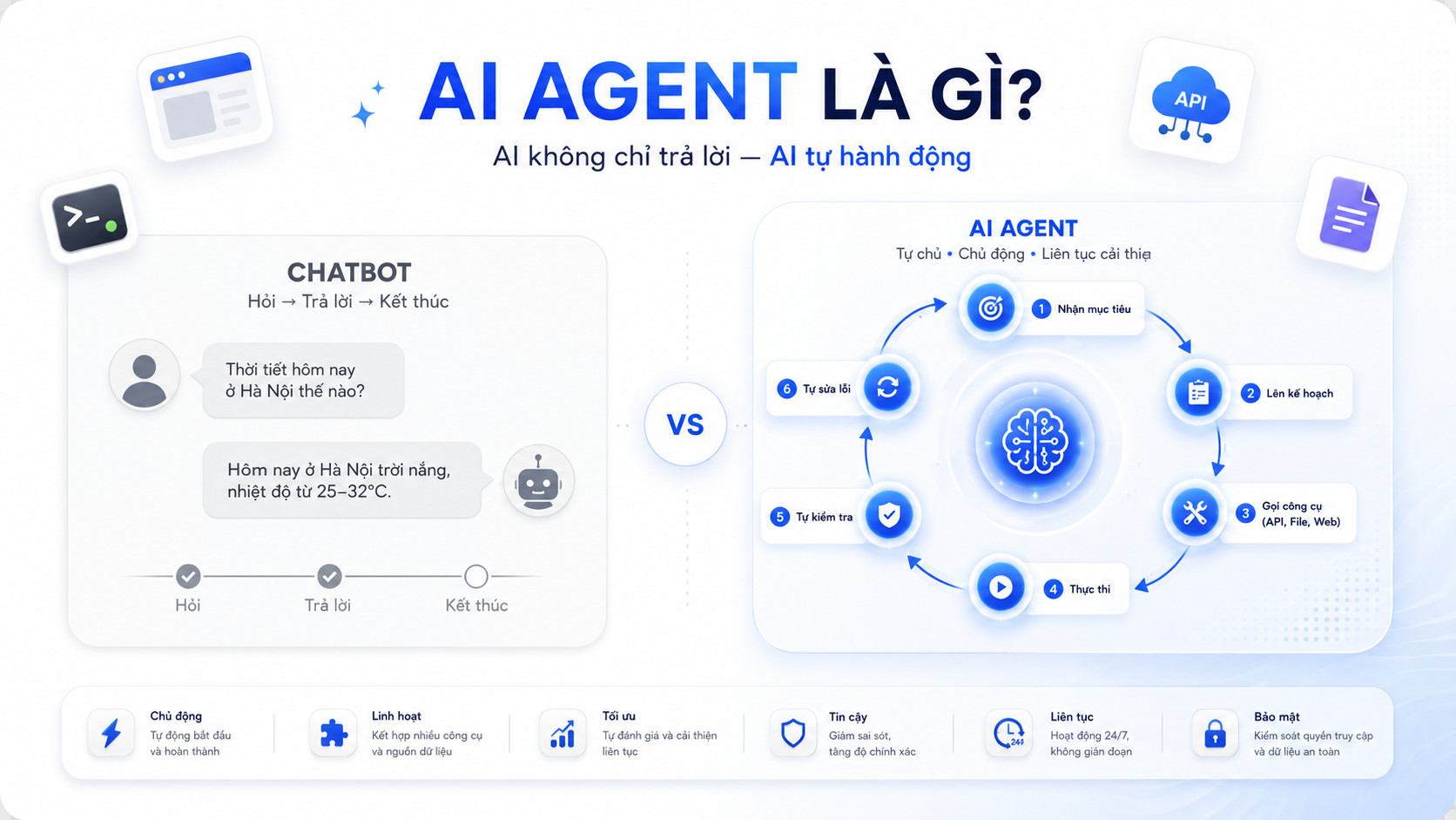 AI Agent là gì – so sánh chatbot và AI Agent: chatbot chờ hỏi mới trả lời vs AI Agent tự lên kế hoạch và thực thi