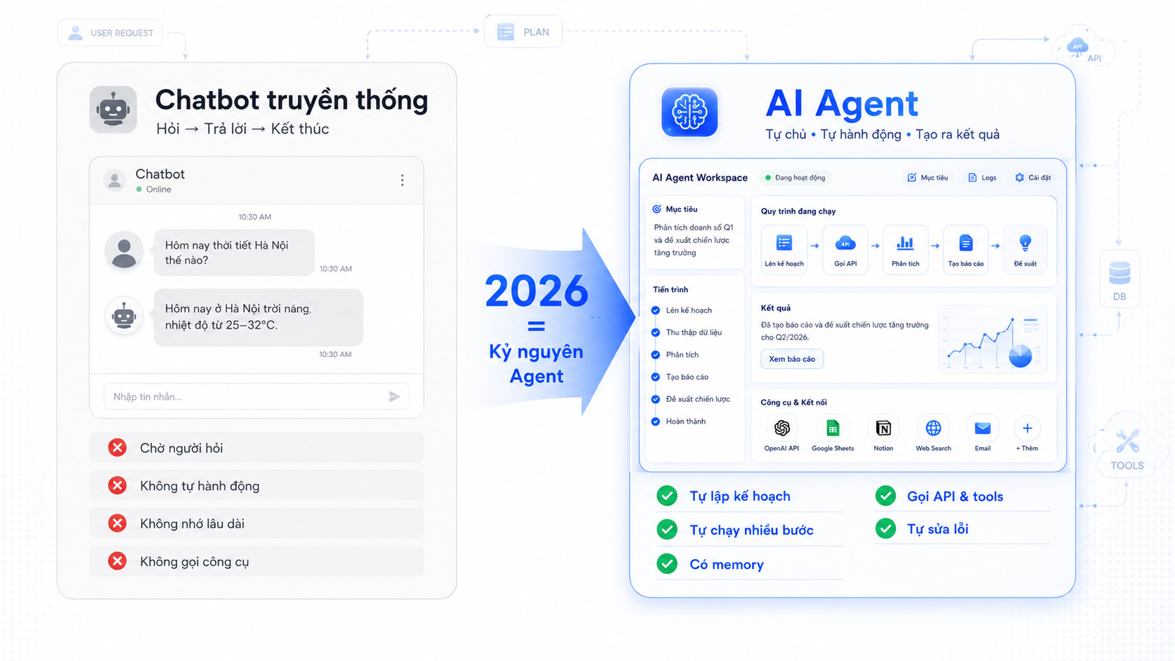 Infographic so sánh Chatbot truyền thống và AI Agent – bị động vs tự động hóa, không memory vs memory dài hạn, không gọi tool vs gọi API