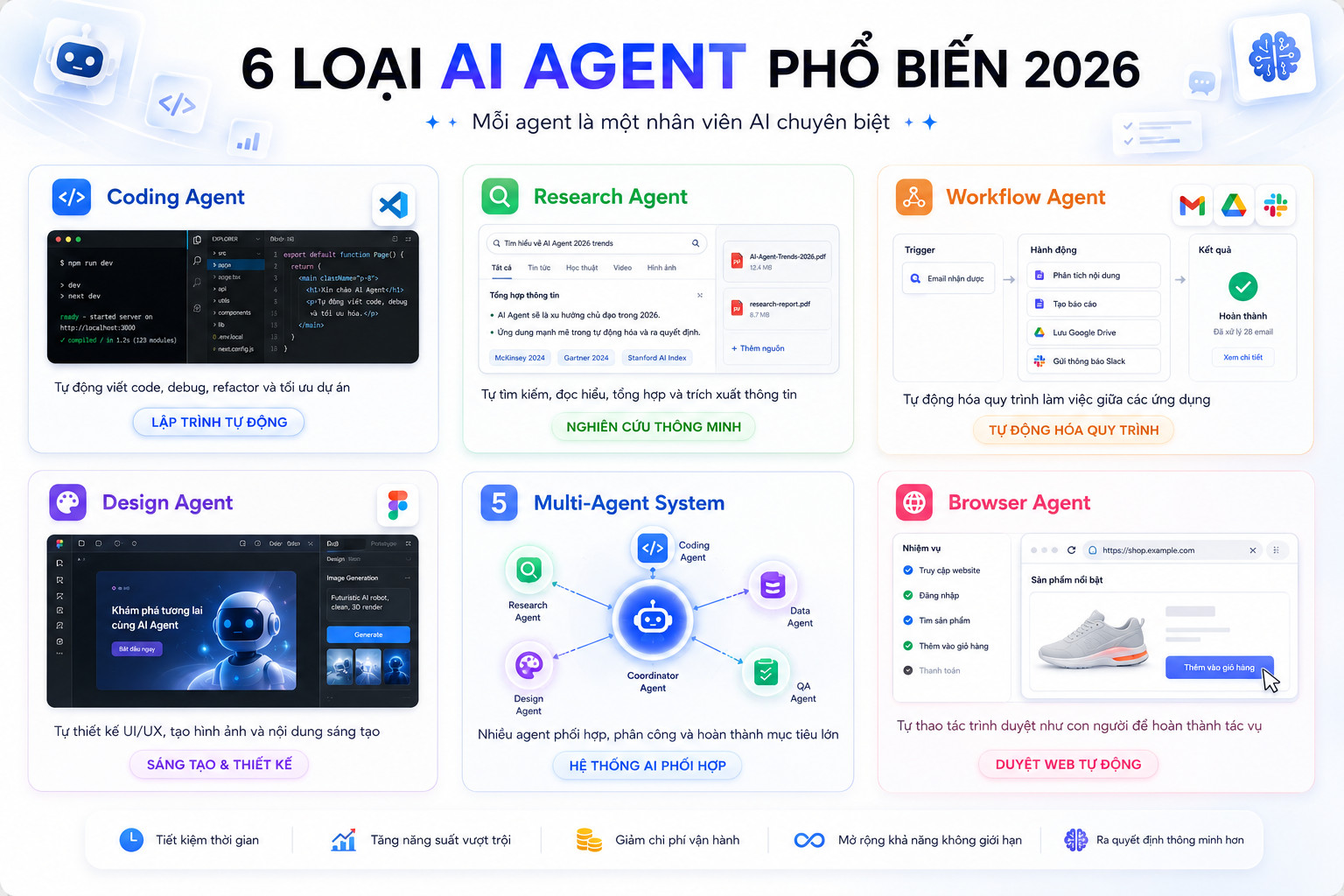 6 loại AI Agent phổ biến 2026 – Coding Agent, Research Agent, Workflow Agent, Design Agent, Browser Agent, Multi-Agent System
