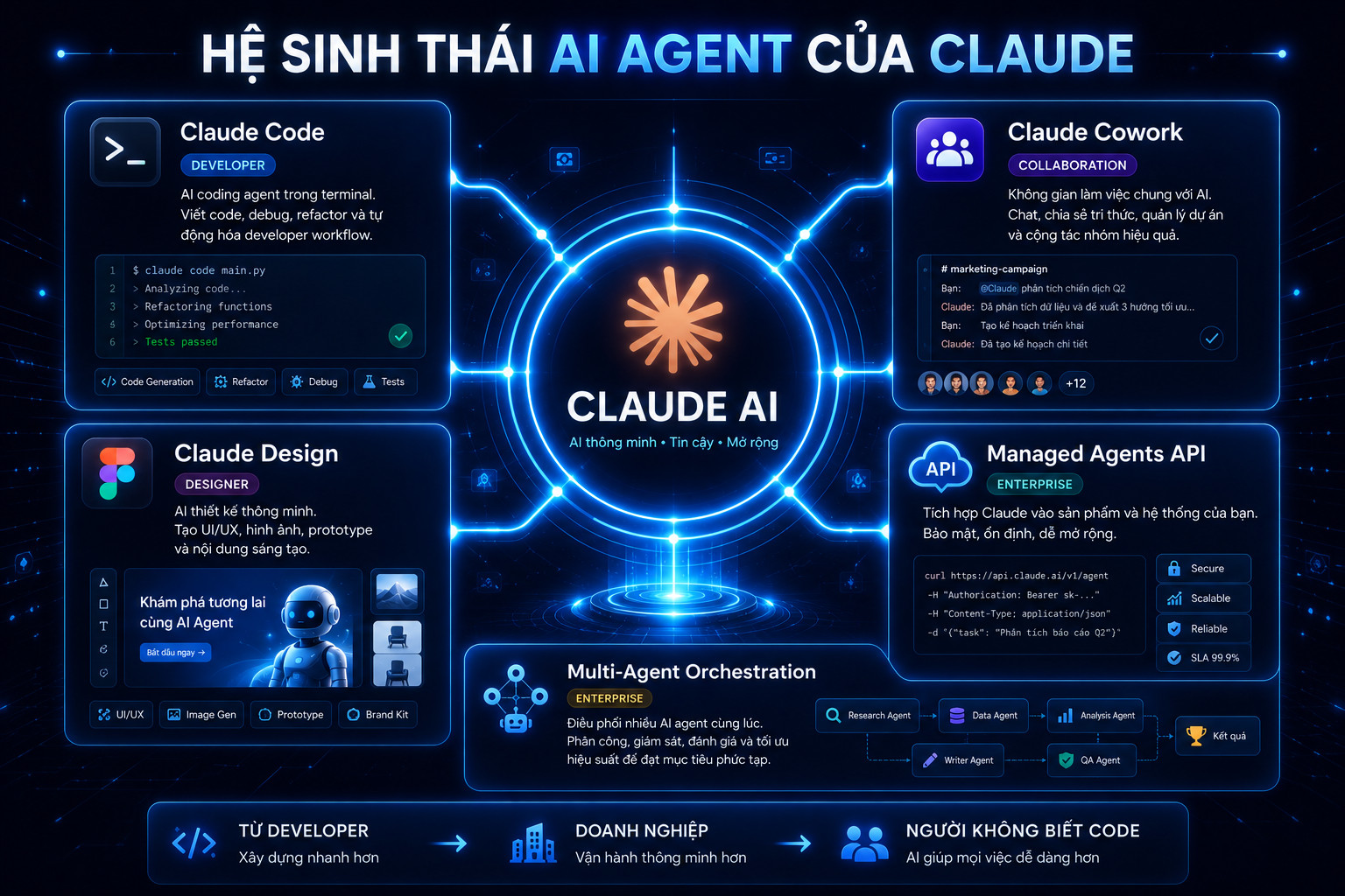 Lộ trình hệ sinh thái AI Agent của Claude – Claude Code, Cowork, Design, Managed Agents và Multi-Agent Orchestration 2026