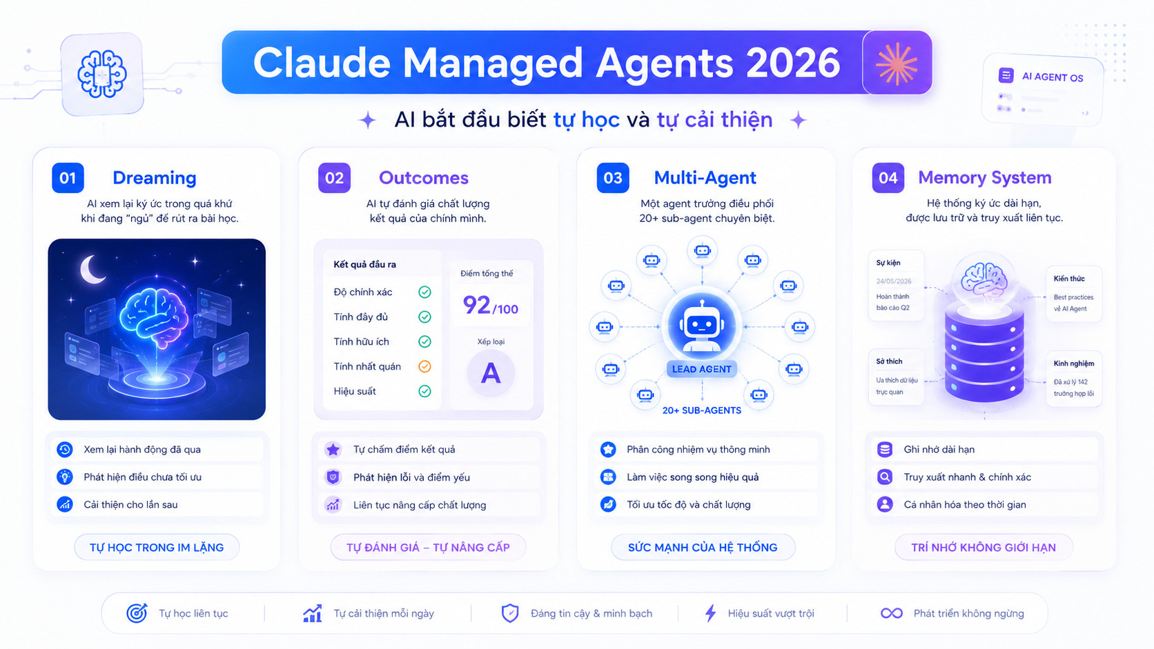 Claude Managed Agents 2026: 4 tính năng mới – Dreaming, Outcomes, Multi-agent Orchestration và Webhooks ra mắt Code with Claude