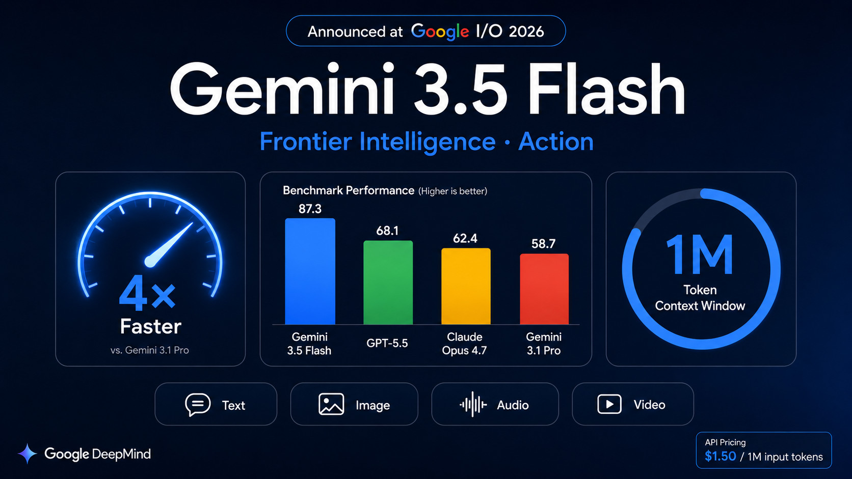 Gemini 3.5 Flash benchmark chart – nhanh 4× frontier models, vượt 3.1 Pro trên coding và agentic tasks tại Google I/O 2026