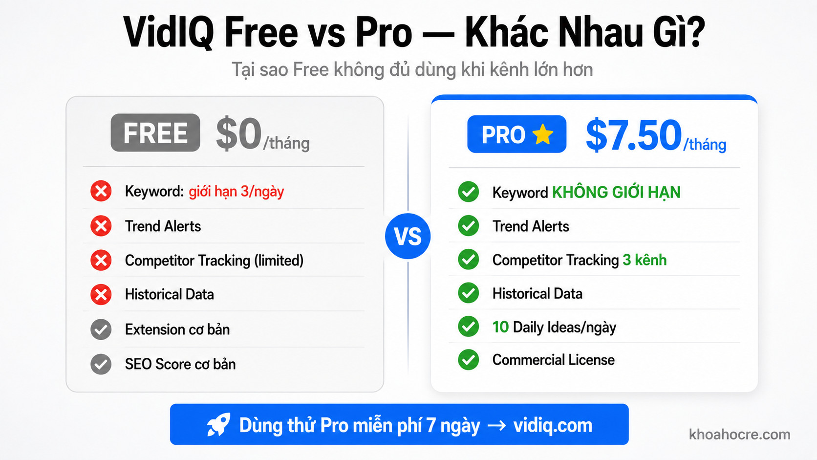 So sánh VidIQ Free và VidIQ Pro 2026 – bảng tính năng keyword research, competitor tracking, AI coach, trend alerts