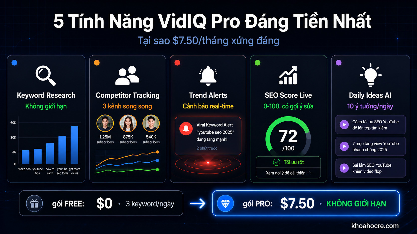 5 tính năng VidIQ Pro đáng tiền nhất – keyword research không giới hạn, competitor tracking, trend alerts, SEO score, AI coach