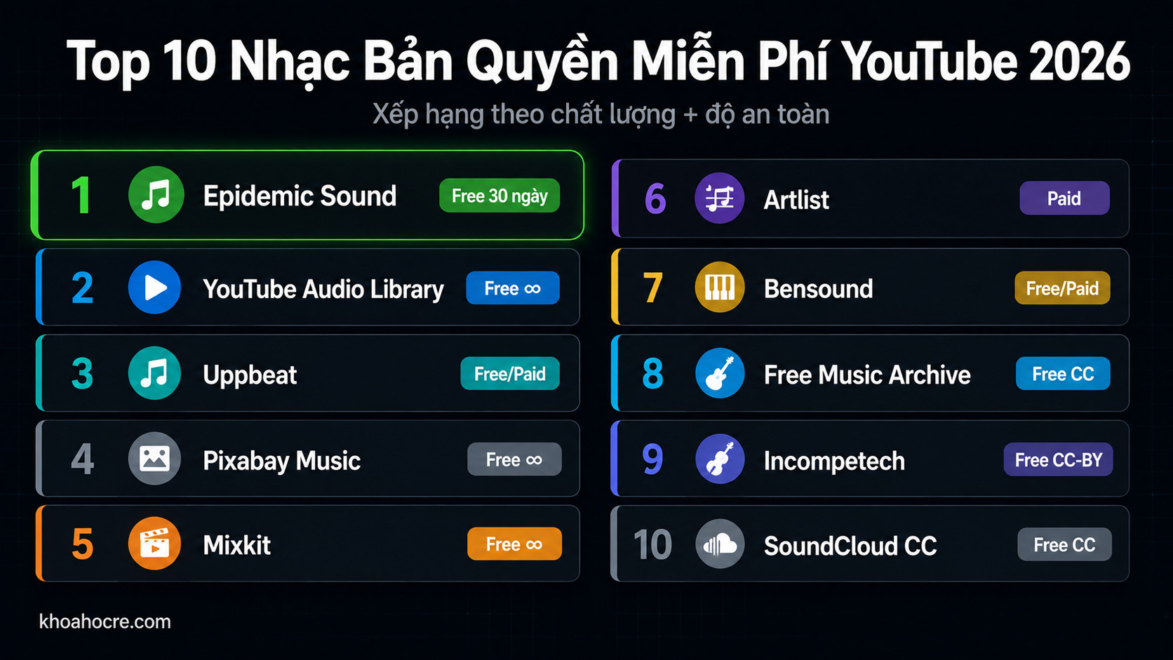 Top 10 nguồn nhạc bản quyền miễn phí YouTube 2026 – Epidemic Sound, YouTube Audio Library, Uppbeat, Pixabay Music, Mixkit